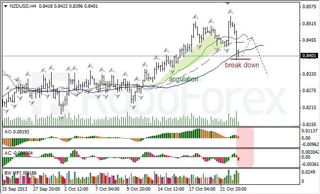 Анализ индикаторов Б. Вильямса для NZD/USD на 23.10.2013