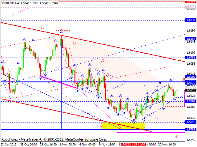 Технический анализ на 23.11.2012 EUR/USD, GBP/USD, USD/JPY, USD/CHF, AUD/USD, GOLD