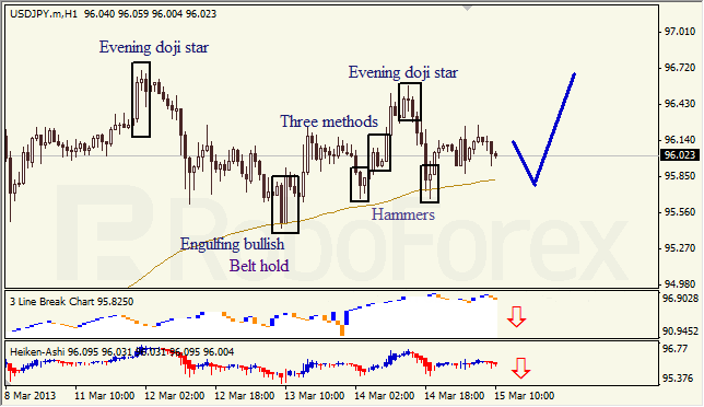 Анализ японских свечей для USD/JPY на 15.03.2013
