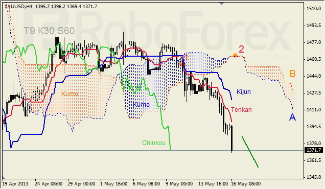 Анализ индикатора Ишимоку для GOLD на 16.05.2013