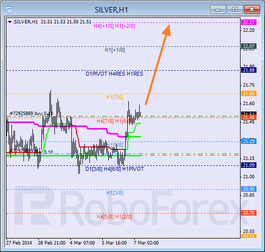 Анализ уровней Мюррея для SILVER Серебро на 7 марта 2014