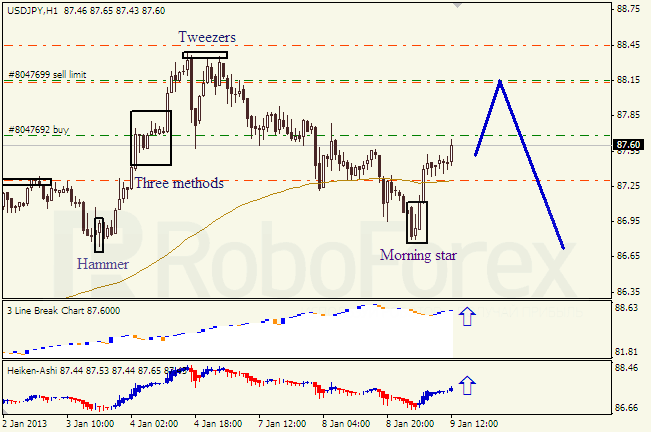 Анализ японских свечей для пары USD JPY Доллар - йена на 9 января 2013