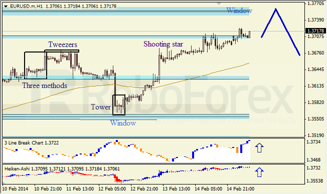 Анализ японских свечей для EUR/USD на 16.02.2014