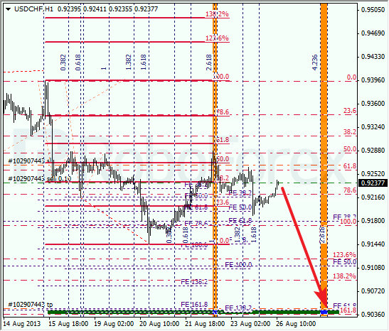 Анализ по Фибоначчи для USD/CHF на 26 августа 2013