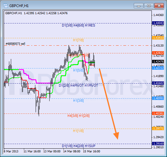 Анализ уровней Мюррея для пары GBP CHF Фунт к Швейцарскому франку на 18 марта 2013