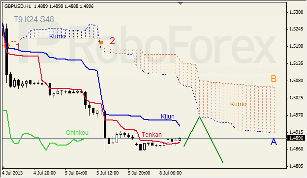 Анализ индикатора Ишимоку для GBP/USD на 08.07.2013