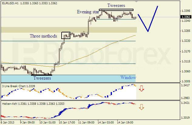 Анализ японских свечей для пары EUR USD Евро - доллар на 15 января 2013