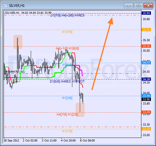 Анализ уровней Мюррея для SILVER Серебро на 8 октября 2012
