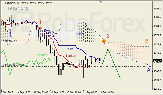 Анализ индикатора Ишимоку для GOLD на 11.09.2013