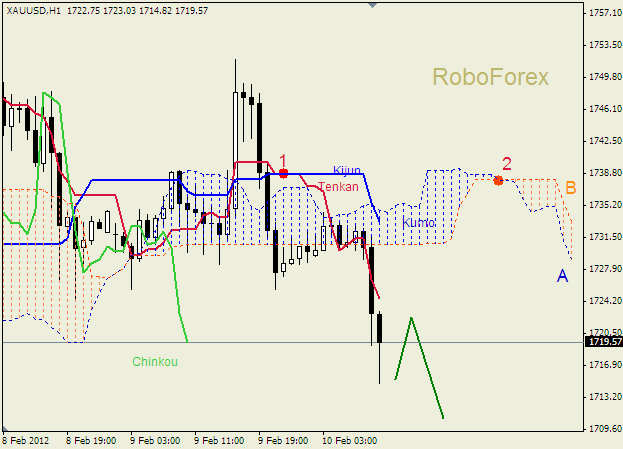 Анализ индикатора Ишимоку для  GOLD Золото на 10 февраля 2012