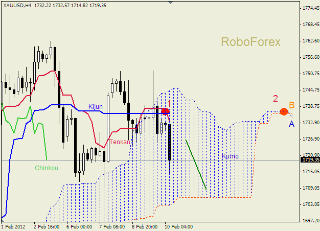 Анализ индикатора Ишимоку для  GOLD Золото на 10 февраля 2012