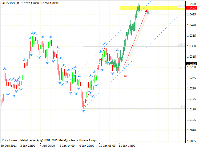 Технический анализ и форекс прогноз пары AUD USD Австралийский Доллар на 12 января 2012