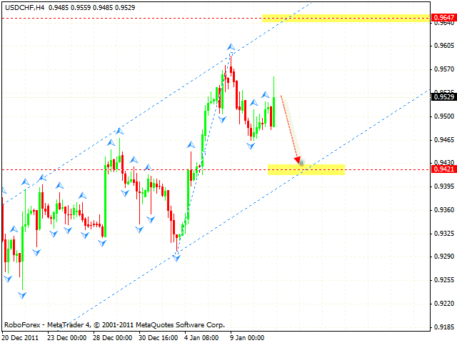 Технический анализ и форекс прогноз пары USD CHF Швейцарский Франк на 12 января 2012