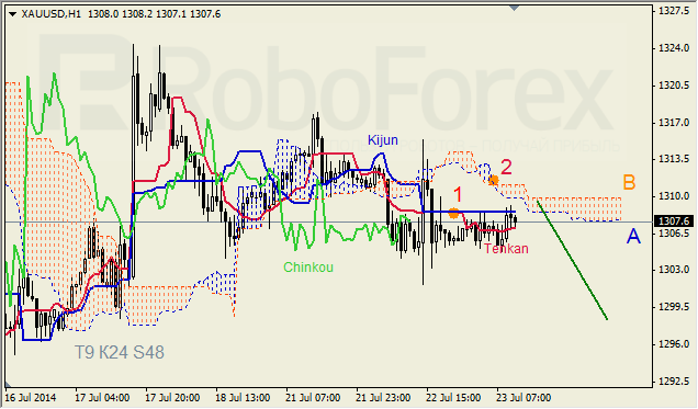 Анализ индикатора Ишимоку для GBP/USD и GOLD на 23.07.2014