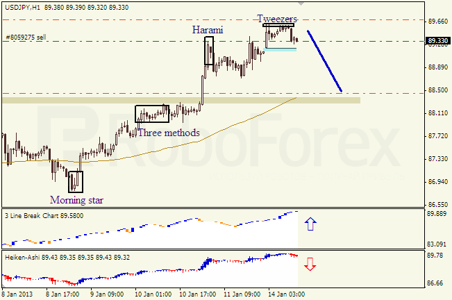 Анализ японских свечей для пары USD JPY Доллар - йена на 14 января 2013