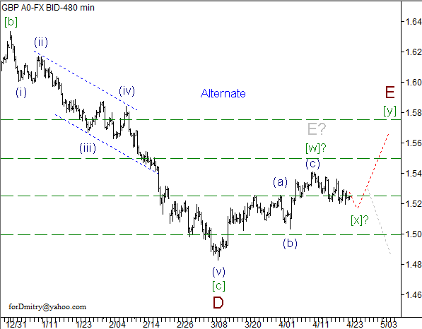 Волновой анализ пары GBP/USD на 24.04.2013