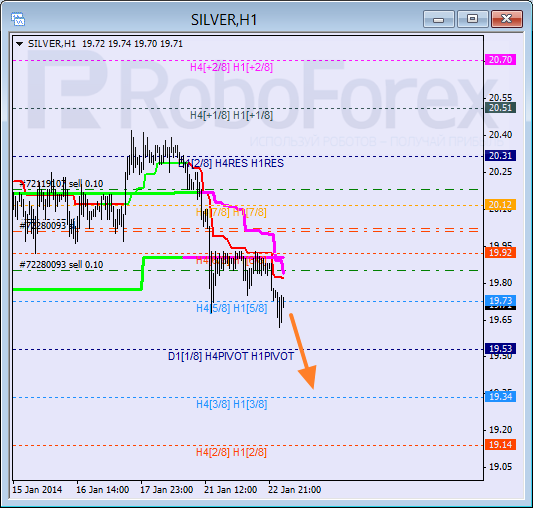 Анализ уровней Мюррея для SILVER Серебро на 23 января 2014