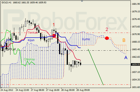 Анализ индикатора Ишимоку для  GOLD Золото на 28 августа 2012