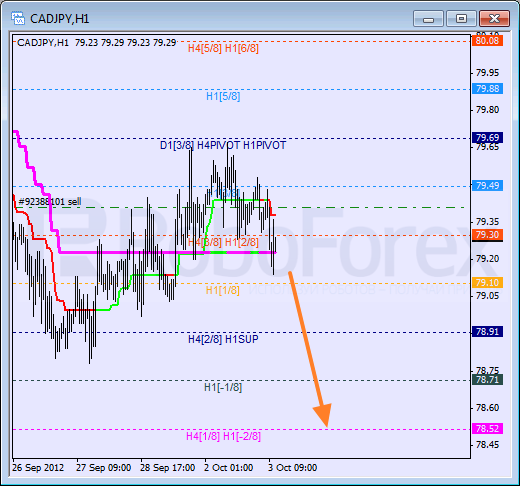 Анализ уровней Мюррея для пары CAD JPY  Канадский доллар к Иене на 3 октября 2012