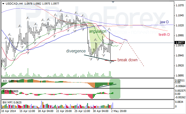 Анализ индикаторов Б. Вильямса для USD/CAD и NZD/USD на 05.05.2014