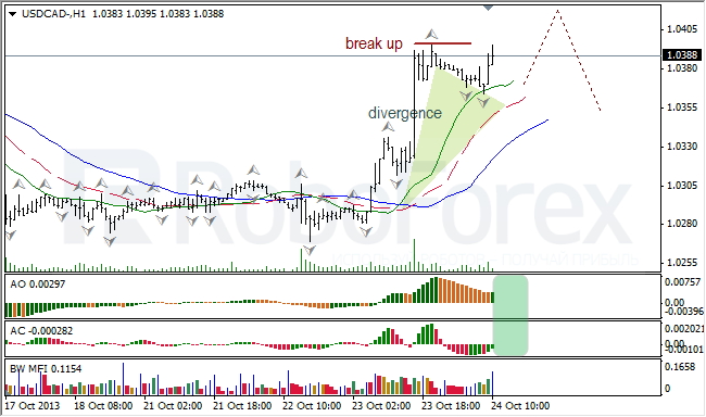 Анализ индикаторов Б. Вильямса для USD/CAD на 24.10.2013