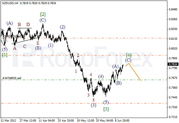 Волновой анализ пары NZD USD Новозеландский Доллар на 15 июня 2012