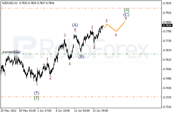 Волновой анализ пары NZD USD Новозеландский Доллар на 15 июня 2012