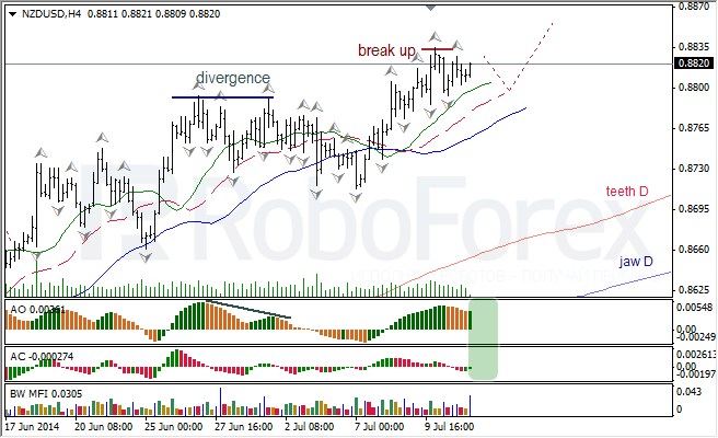 Анализ индикаторов Б. Вильямса для USD/CAD и NZD/USD на 11.07.2014