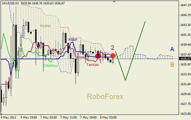 Анализ индикатора Ишимоку для  GOLD Золото на 08 мая 2012