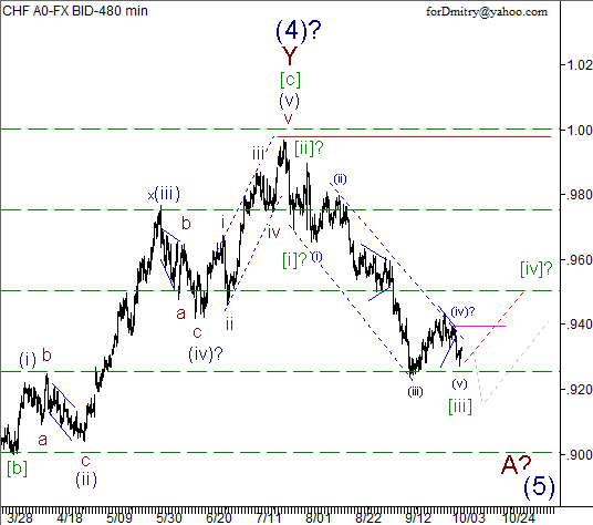 Волновой анализ пары USD/CHF на 08.10.2012