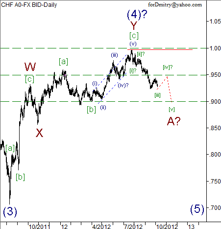 Волновой анализ пары USD/CHF на 08.10.2012