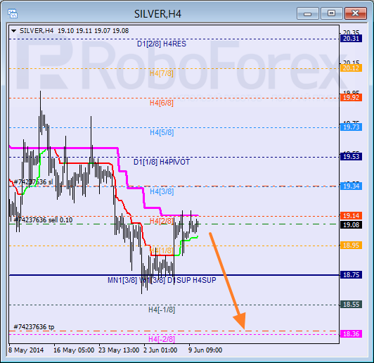 Анализ уровней Мюррея для SILVER Серебро на 10 июня 2014