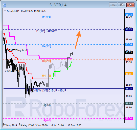 Анализ уровней Мюррея для SILVER Серебро на 11 июня 2014