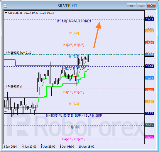 Анализ уровней Мюррея для SILVER Серебро на 11 июня 2014