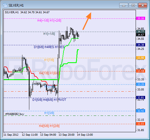Анализ уровней Мюррея для SILVER Серебро на 14 сентября 2012