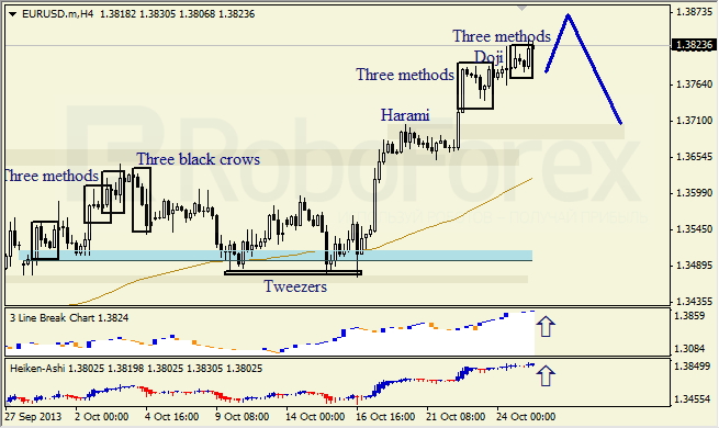 Анализ японских свечей для EUR/USD на 25.10.2013