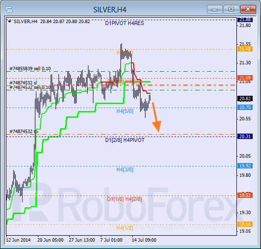 Анализ уровней Мюррея для SILVER Серебро на 17 июля 2014
