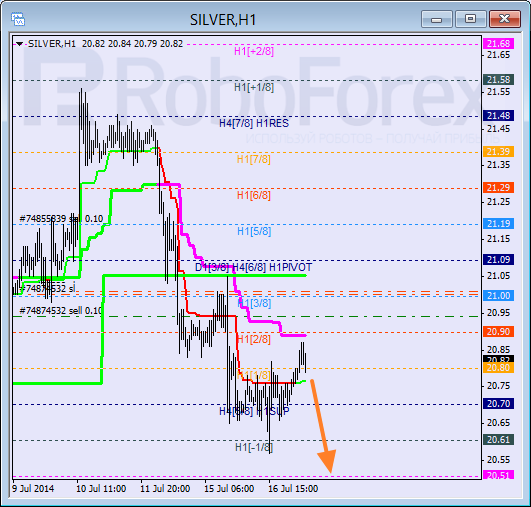 Анализ уровней Мюррея для SILVER Серебро на 17 июля 2014