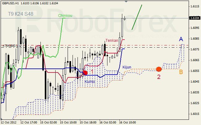 Анализ индикатора Ишимоку для пары GBP USD Фунт - доллар на 16 октября 2012