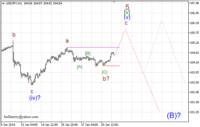 Волновой анализ EUR/USD, GBP/USD, USD/CHF и USD/JPY на 21.01.2014