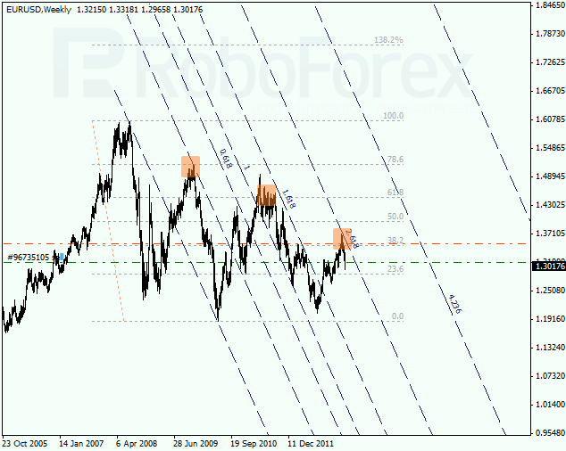 Анализ по Фибоначчи для EUR/USD на 03.03.2013