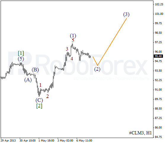 Волновой анализ фьючерса Crude Oil Нефть на 7 мая 2013