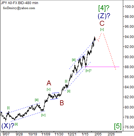 Волновой анализ пары USD/JPY на 07.02.2013