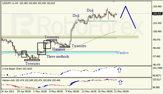 Анализ японских свечей для USD/JPY на 21.05.2013