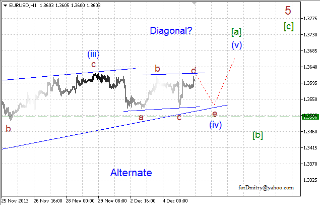 Волновой анализ EUR/USD, GBP/USD, USD/CHF и USD/JPY на 05.12.2013