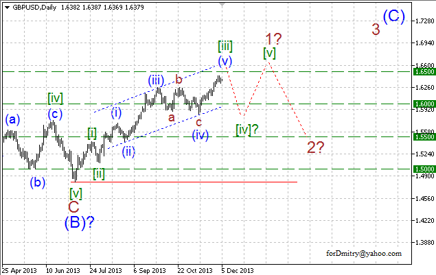 Волновой анализ EUR/USD, GBP/USD, USD/CHF и USD/JPY на 05.12.2013