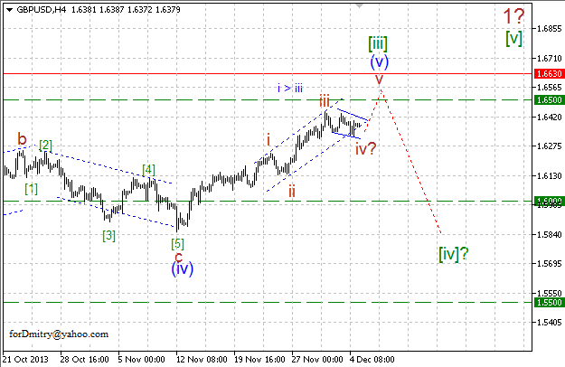 Волновой анализ EUR/USD, GBP/USD, USD/CHF и USD/JPY на 05.12.2013