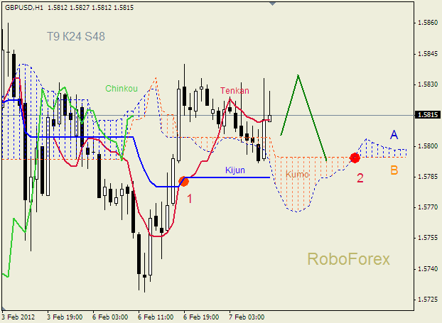 Анализ индикатора Ишимоку для пары  GBP USD  Фунт - доллар на 7 февраля 2012