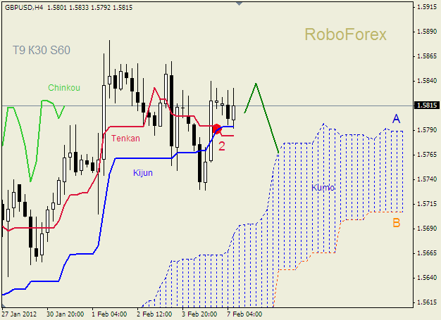 Анализ индикатора Ишимоку для пары  GBP USD  Фунт - доллар на 7 февраля 2012