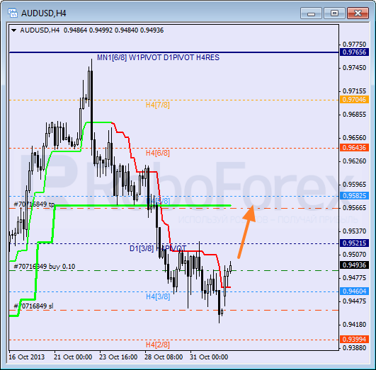 Анализ уровней Мюррея на 4 ноября 2013  AUD USD Австралийский доллар
